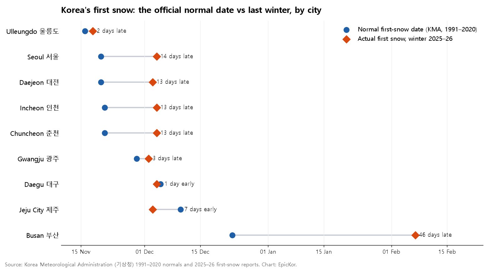 EpicKor chart comparing the normal first-snow date with the actual date in winter 2025–26 for nine Korean cities: Ulleungdo, Seoul, Daejeon, Incheon, Chuncheon, Gwangju, Daegu, Jeju City and Busan.
