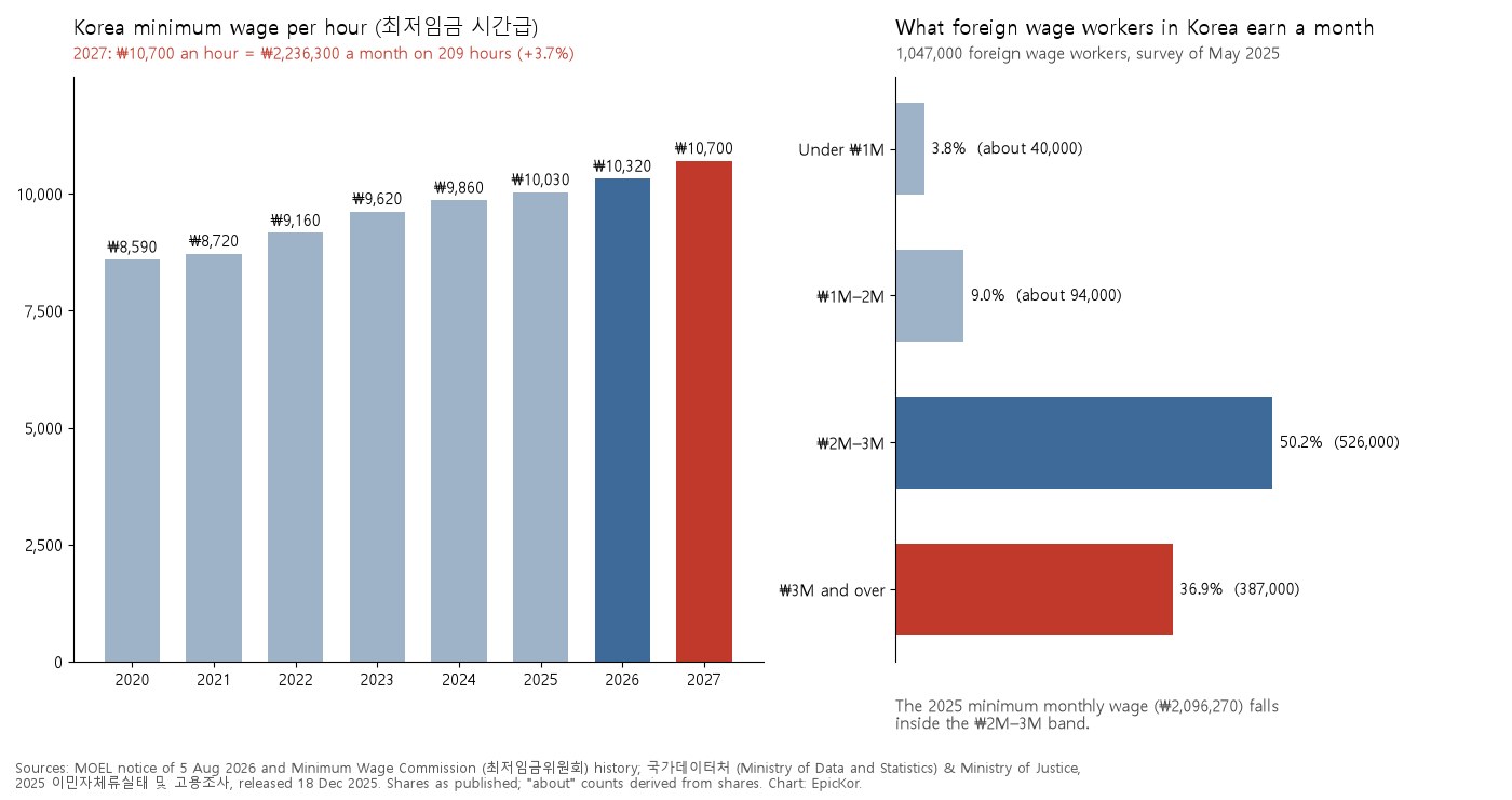 Chart. Left: Korea's hourly minimum wage from 2020 (₩8,590) to 2027 (₩10,700), with 2026 at ₩10,320 and 2027 highlighted. Right: foreign wage workers by monthly pay in May 2025 — under ₩1 million 3.8%, ₩1–2 million 9.0%, ₩2–3 million 50.2%, ₩3 million and over 36.9%.