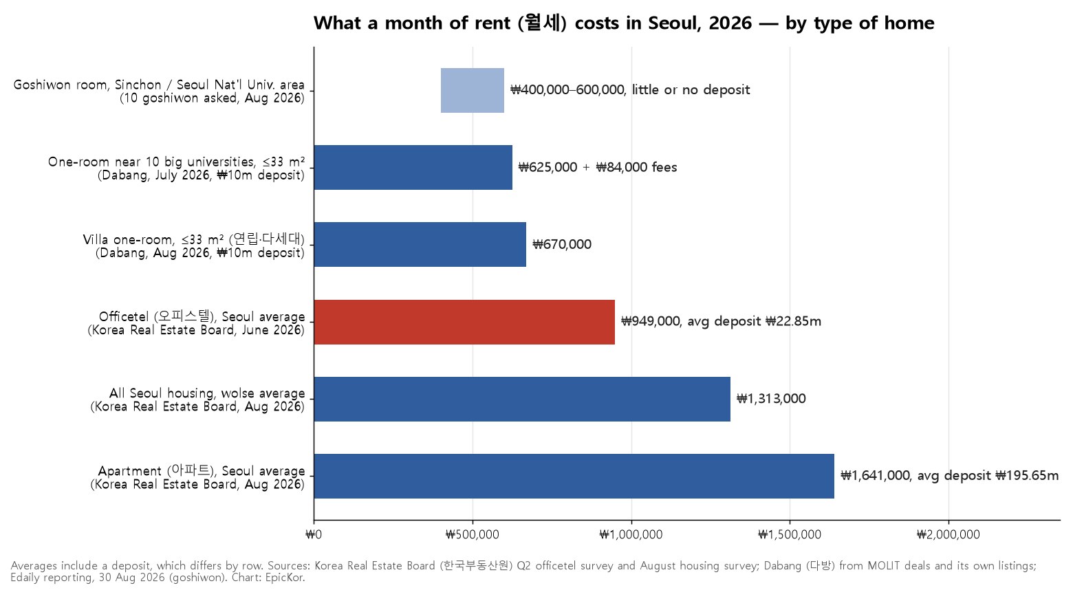 Chart comparing average monthly rent in Seoul by housing type in 2026: goshiwon ₩400,000–600,000; one-room near 10 big universities ₩625,000 plus ₩84,000 fees; villa one-room ₩670,000; officetel ₩949,000 with ₩22.85 million deposit; all Seoul housing ₩1,313,000; apartment ₩1,641,000 with ₩195.65 million deposit.