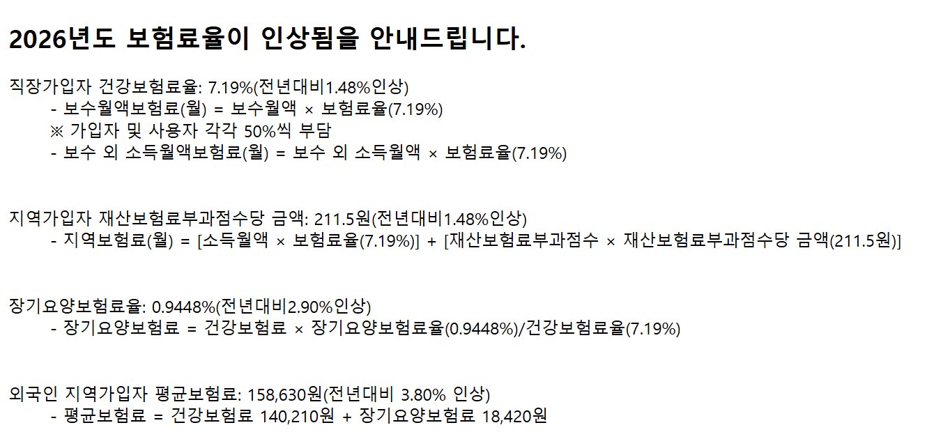 Screenshot of the NHIS notice on 2026 insurance rates, in Korean: employee rate 7.19%, regional property point value ₩211.5, long-term care rate 0.9448%, and the foreign regional subscriber average premium of ₩158,630, broken down as ₩140,210 health insurance plus ₩18,420 long-term care.