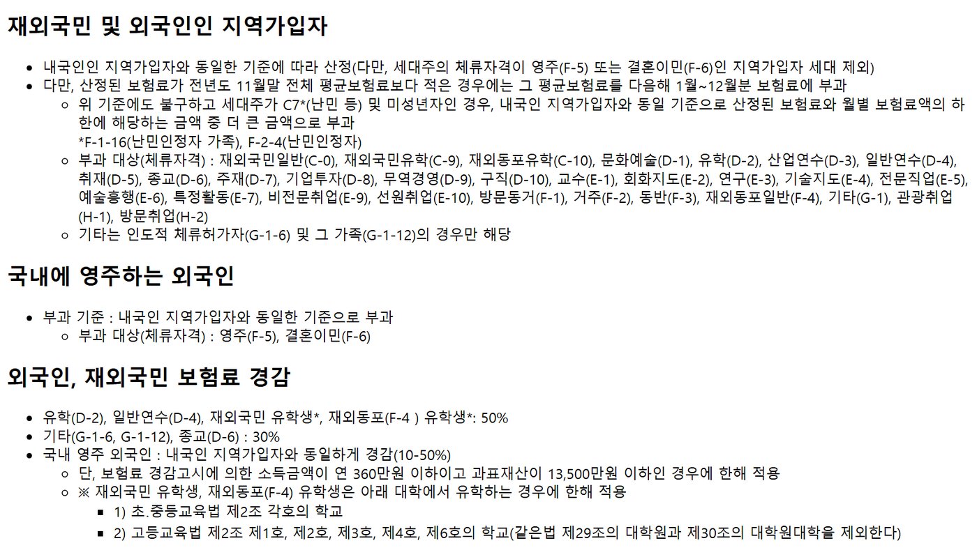 Screenshot of the NHIS page on premiums for foreign regional subscribers, in Korean: the rule that foreigners are charged on the Korean basis but at least the previous November's average premium, the list of visa statuses from C-0 to H-2, the separate rule for F-5 and F-6, and the reductions: D-2, D-4 and overseas Korean students 50%, G-1-6, G-1-12 and D-6 30%.