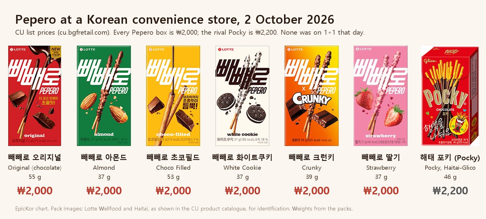 EpicKor chart of Pepero prices at CU on 2 October 2026: six Pepero boxes, Original 55 g, Almond 37 g, Choco Filled 53 g, White Cookie 37 g, Crunky 39 g and Strawberry 37 g, each ₩2,000, next to Haitai's Pocky 46 g at ₩2,200.