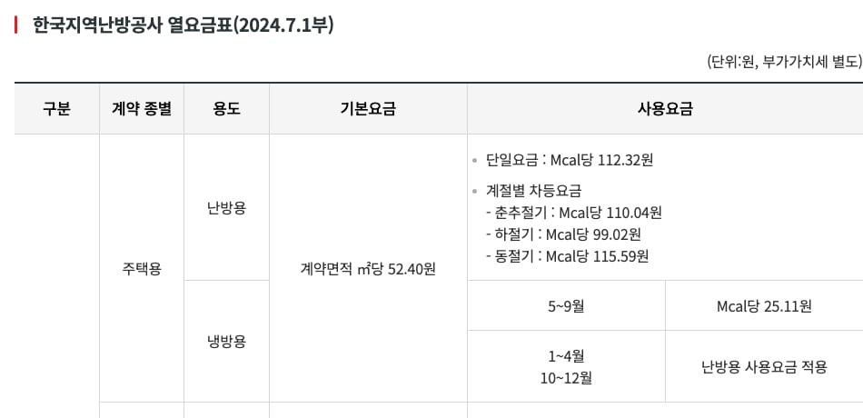 KDHC heat tariff table in Korean, effective 1 July 2024, VAT excluded: residential heating base charge 52.40 won per square metre of contract area; usage charge single rate 112.32 won per Mcal, or seasonal rates of 110.04 in spring and autumn, 99.02 in summer and 115.59 in winter.