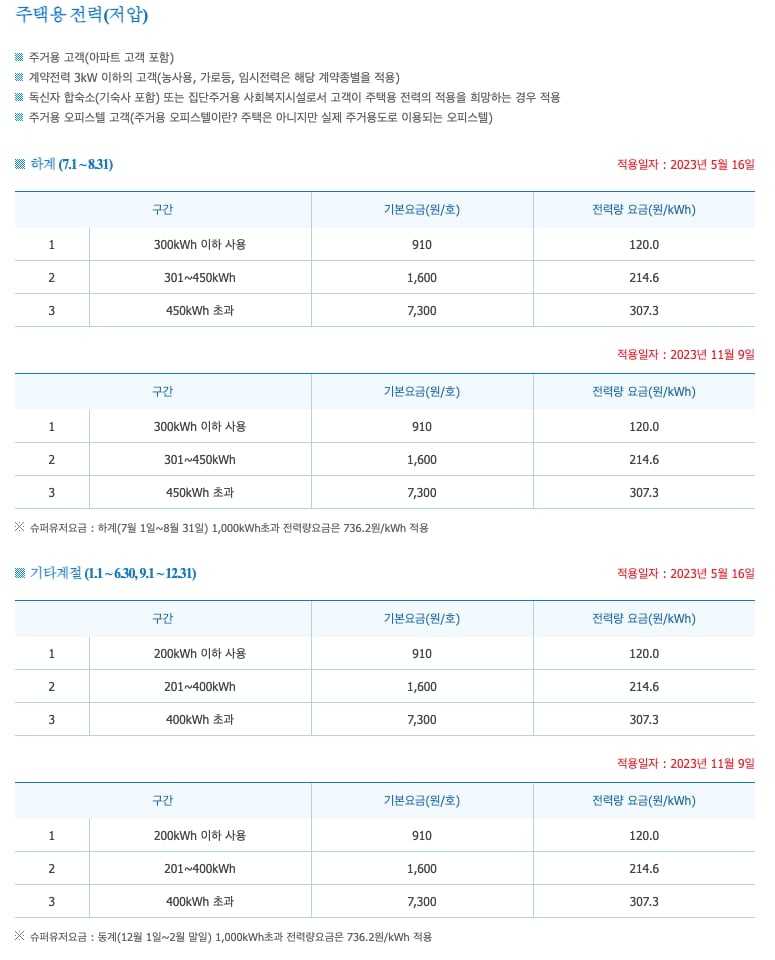 KEPCO's residential low-voltage tariff page in Korean: the summer table with 300 and 450 kWh tiers, the other-season table with 200 and 400 kWh tiers, base charges of 910, 1,600 and 7,300 won, energy rates of 120.0, 214.6 and 307.3 won per kWh, and a note that winter use above 1,000 kWh is charged 736.2 won per kWh.