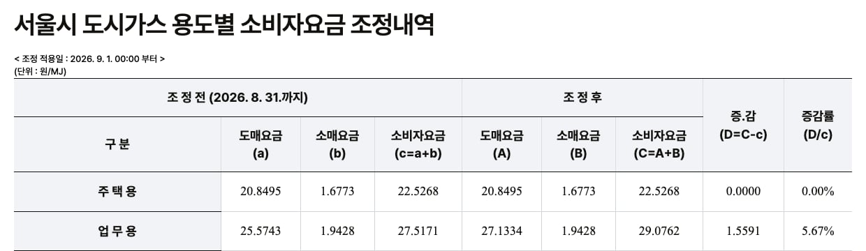 Seoul City's public-price page in Korean showing city gas consumer rates adjusted from 1 September 2026, unit won per MJ: residential (주택용) 20.8495 wholesale plus 1.6773 retail equals 22.5268 before and after, a 0.00% change, and business use (업무용) up 5.67% to 29.0762.