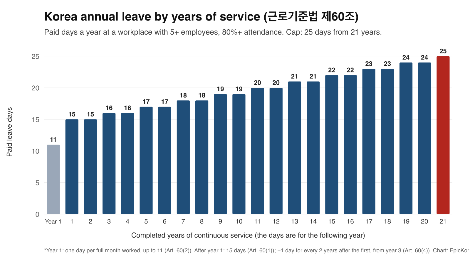 Bar chart of Korea annual leave days by completed years of continuous service under Labor Standards Act Article 60: up to 11 days in year one, 15 days after years 1 and 2, 16 after 3 and 4, 17 after 5 and 6, rising one day every two years to the 25-day cap after 21 years.