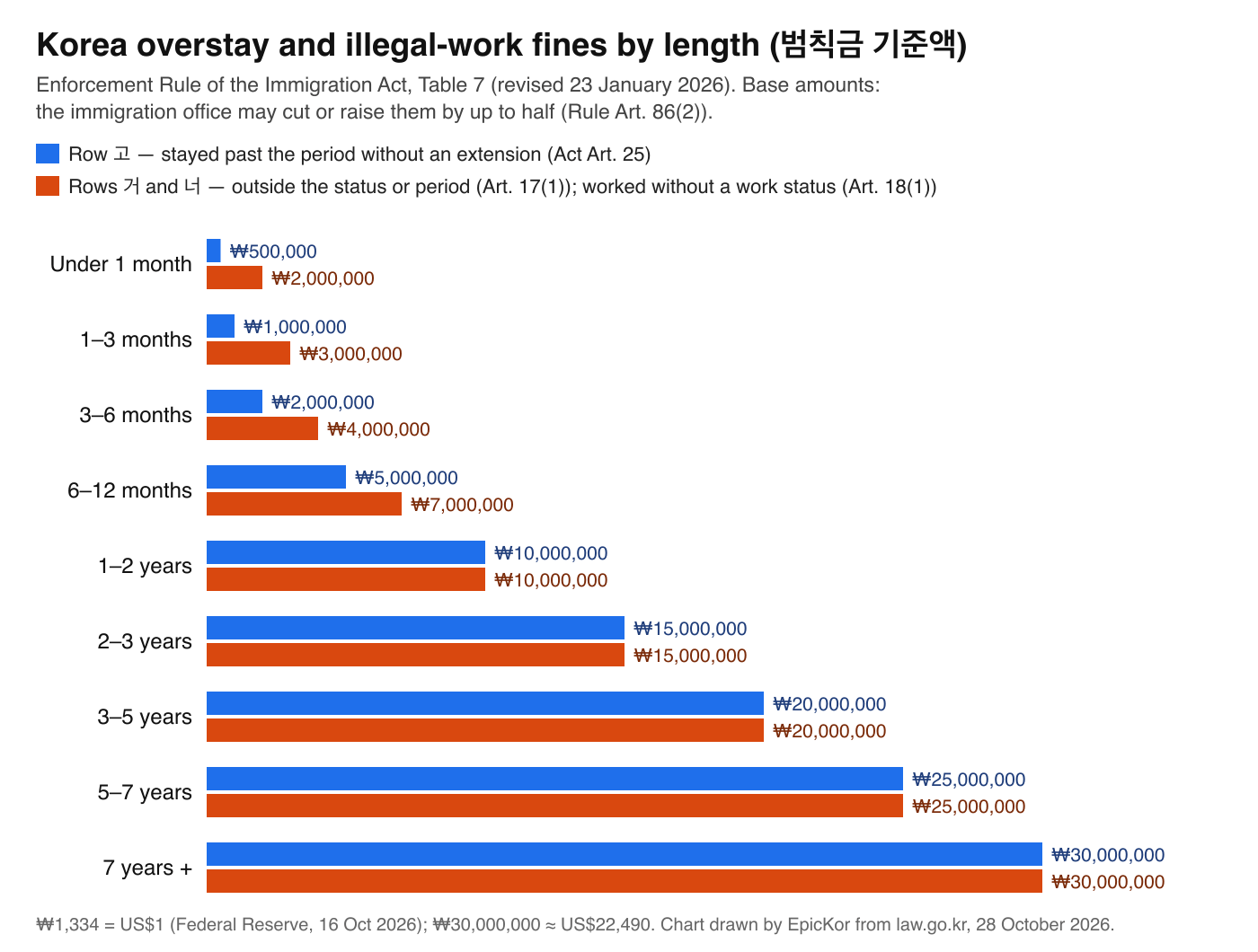Bar chart of Korea's immigration fine schedule by length of breach. Row 고, staying past the period without an extension: ₩500,000 under 1 month, ₩1,000,000 for 1 to 3 months, ₩2,000,000 for 3 to 6 months, ₩5,000,000 for 6 to 12 months, ₩10,000,000 for 1 to 2 years, ₩15,000,000 for 2 to 3 years, ₩20,000,000 for 3 to 5 years, ₩25,000,000 for 5 to 7 years and ₩30,000,000 for 7 years or more. Rows 거 and 너, staying outside status or period and working without a work status: ₩2,000,000, ₩3,000,000, ₩4,000,000, ₩7,000,000, then the same as row 고 from one year.