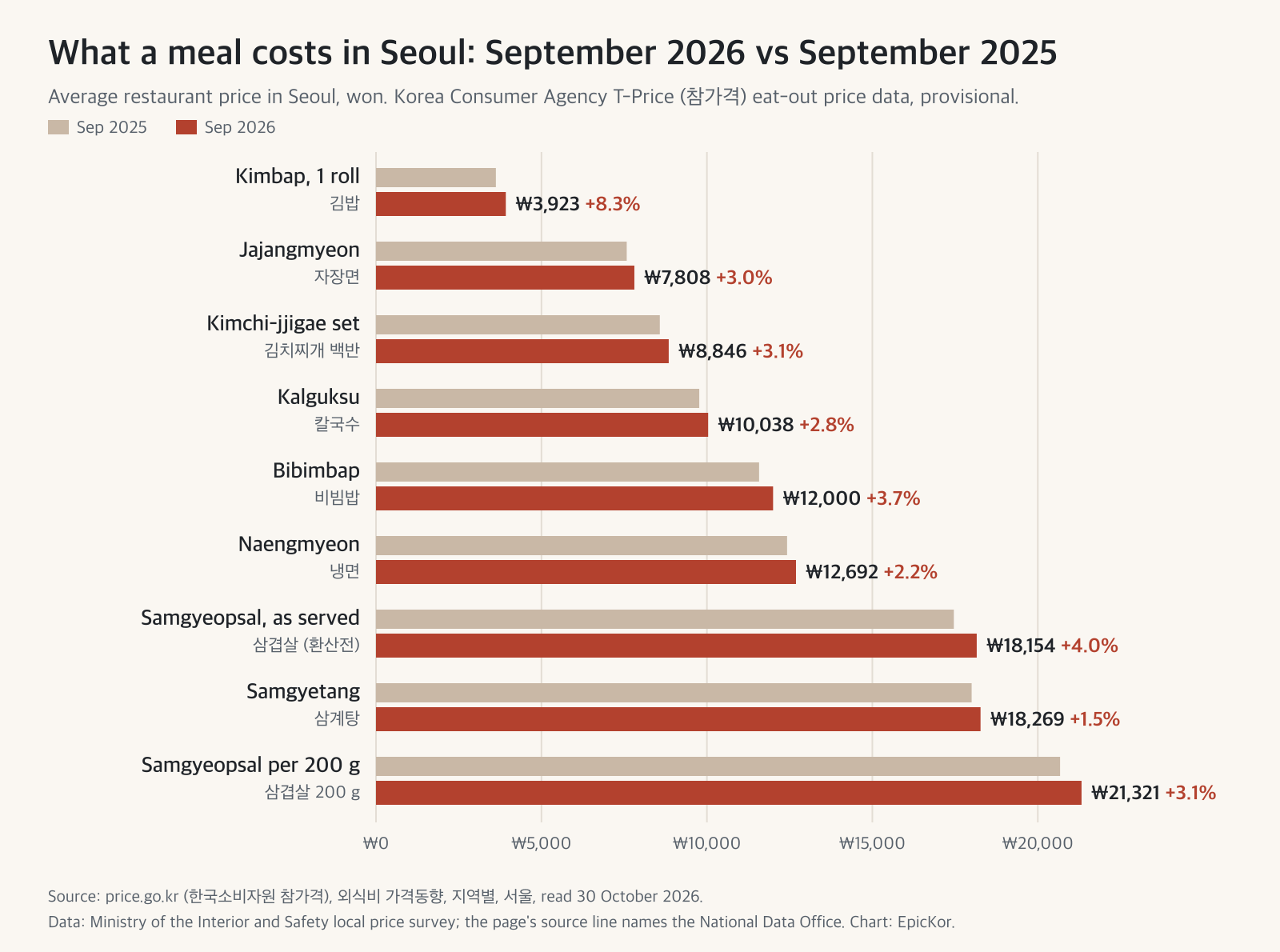 A bar chart comparing average Seoul restaurant prices in September 2025 and September 2026 for nine items, from kimbap at ₩3,923 (up 8.3%) to samgyeopsal per 200 g at ₩21,321 (up 3.1%).
